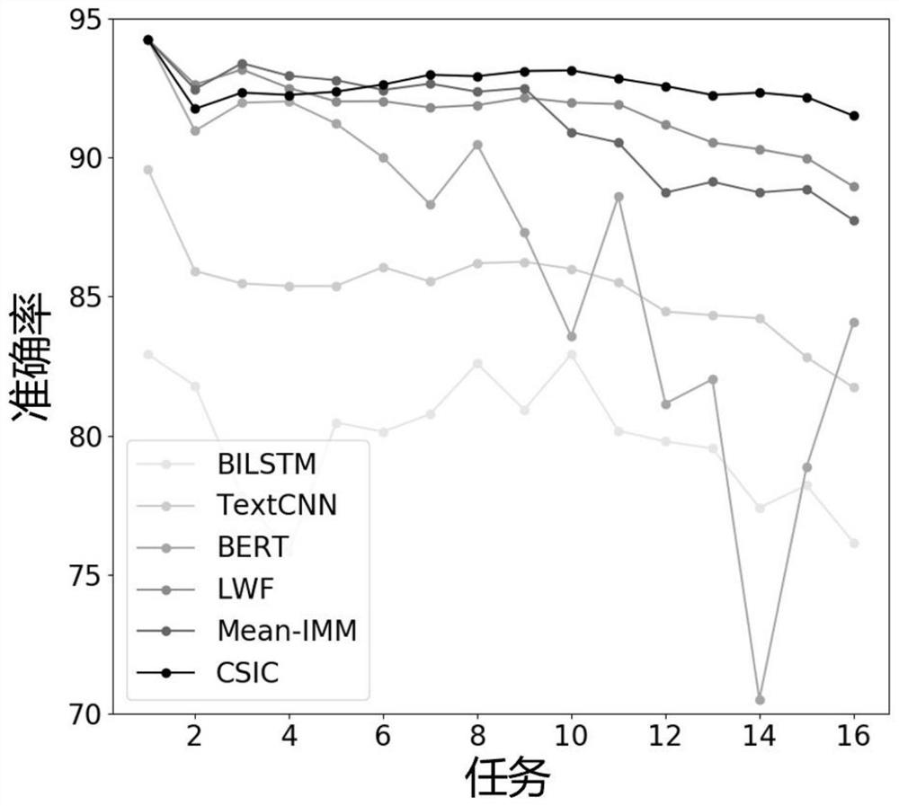 Emotion classification continuous learning method based on iterative network combination and storage medium