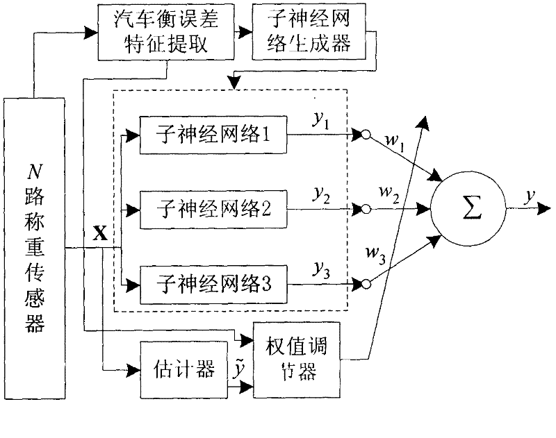 Weighing error automatic compensation method of vehicle scale