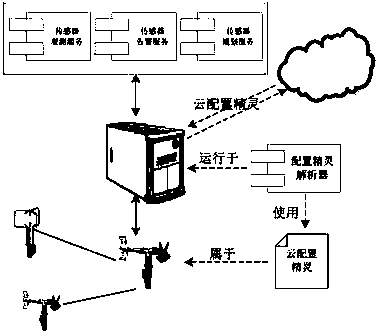 Cloud configuration method for intelligent configuration of seafloor observation network instrument
