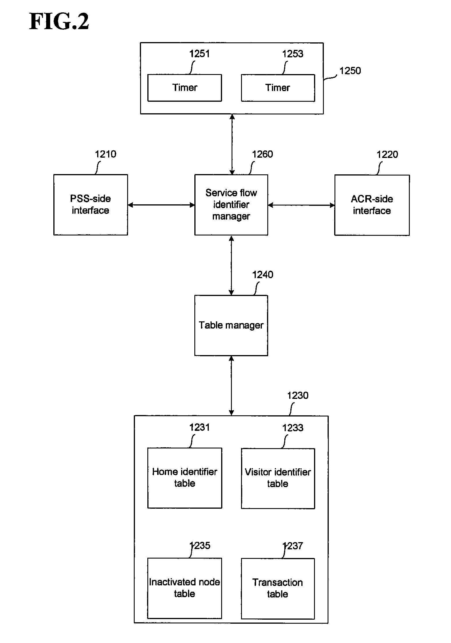 Wireless communication system and method for managing service flow identifier in the same