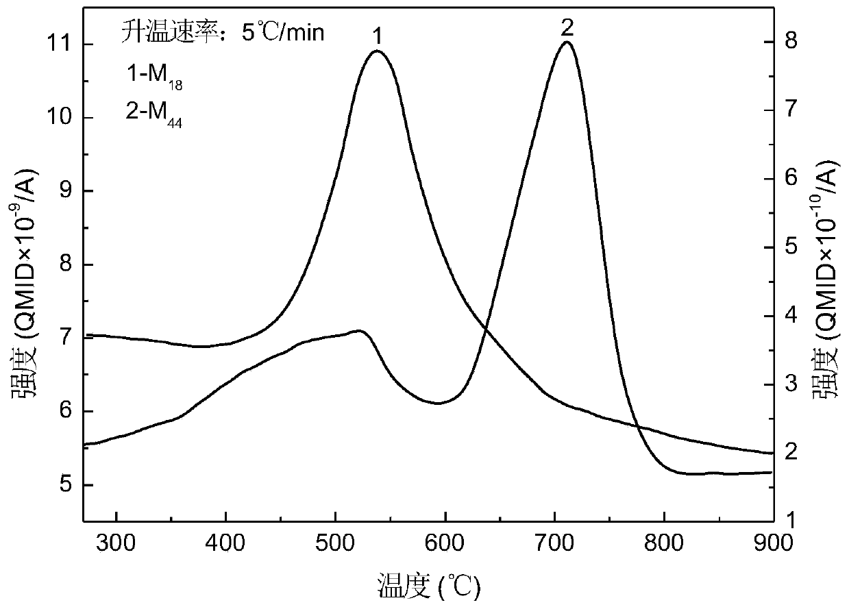 Method for calculating element reaction kinetics based on mass spectrum ion flow characteristics