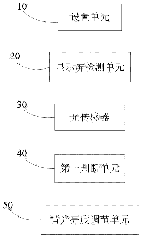 Method and system for adjusting display screen backlight and mobile terminal