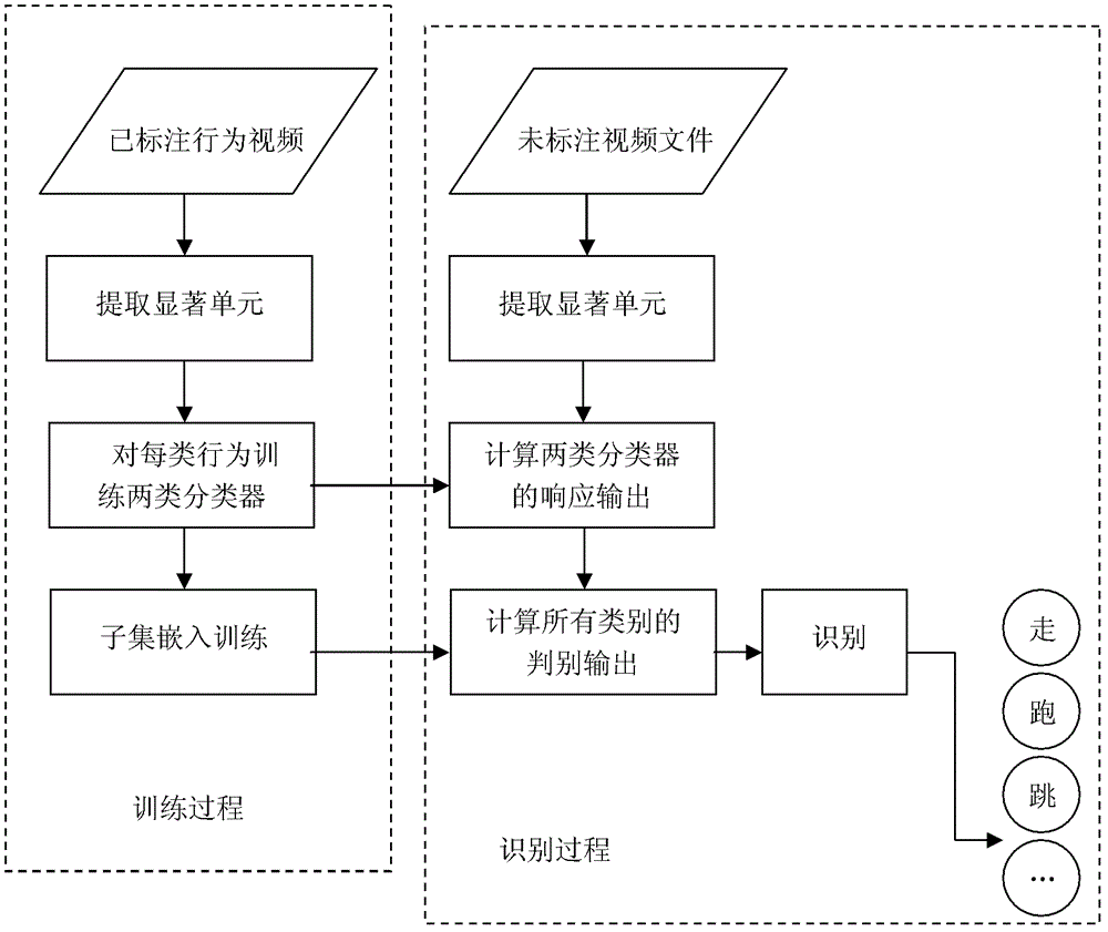 Behavior identification method for rank-1 tensor projection based on canonical return