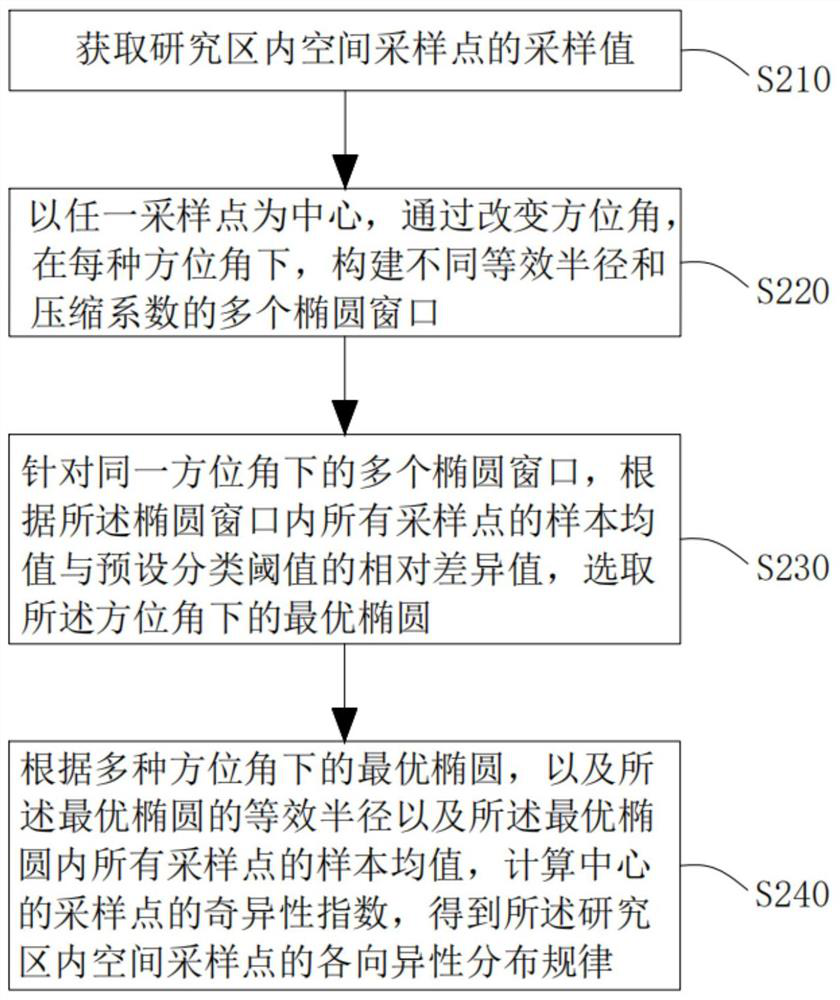 Geology information anisotropy distribution rule analysis method and device and electronic equipment