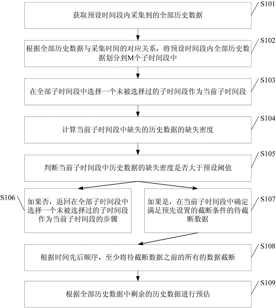 Pre-estimating method and device based on missing data