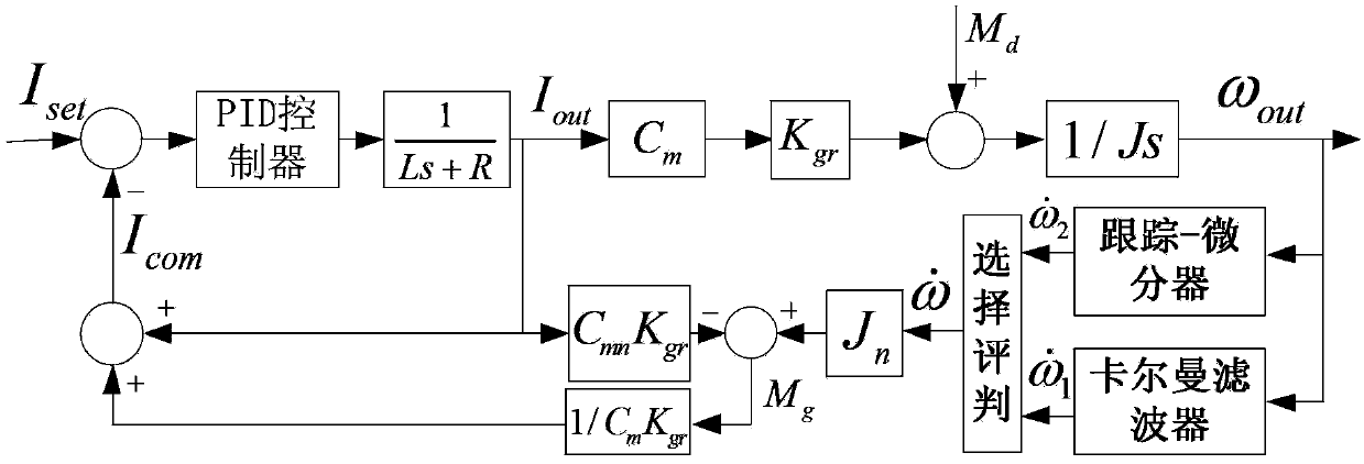 Inertially stabilized platform disturbance observer design method based on angular acceleration
