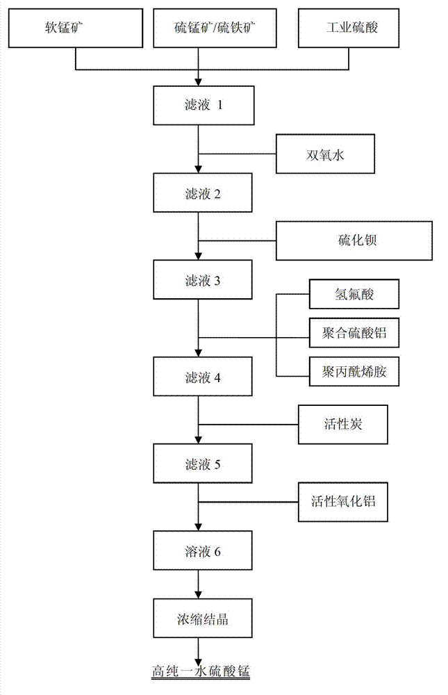 Battery grade high-purity manganese sulfate monohydrate and preparation method thereof