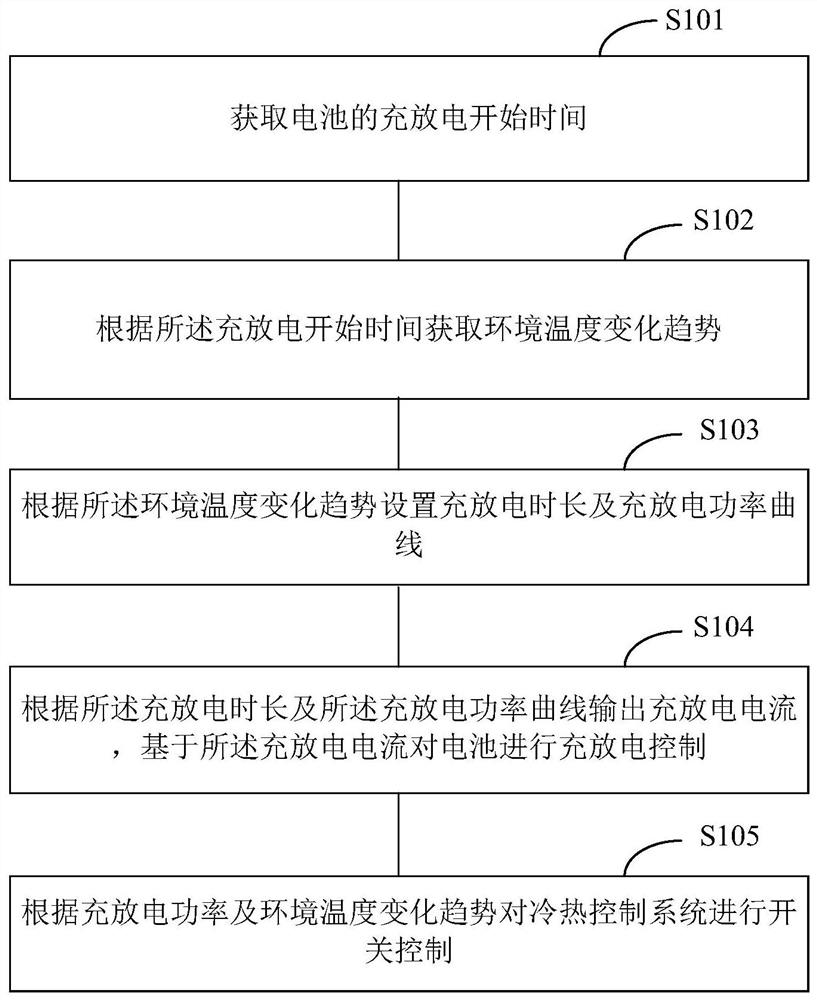 A battery management system, its battery charge and discharge control method, and terminal equipment