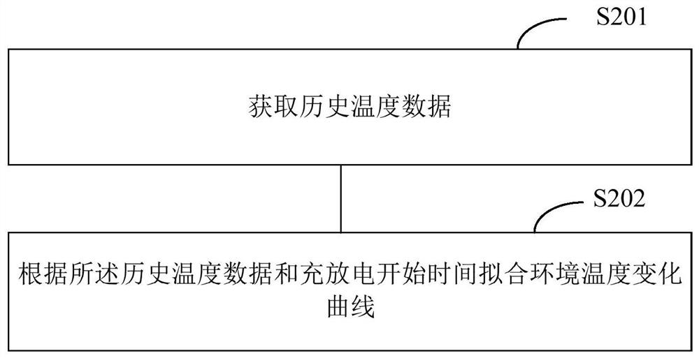 A battery management system, its battery charge and discharge control method, and terminal equipment