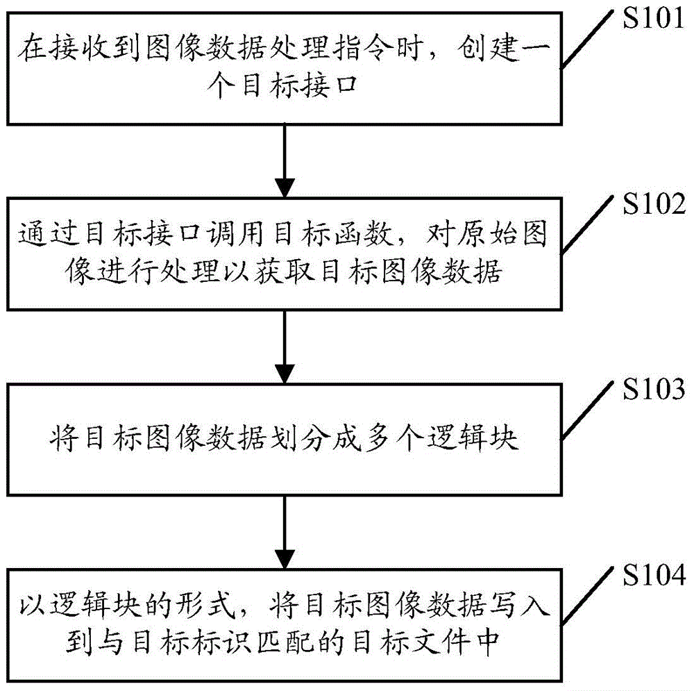 Method and terminal for writing image data into file