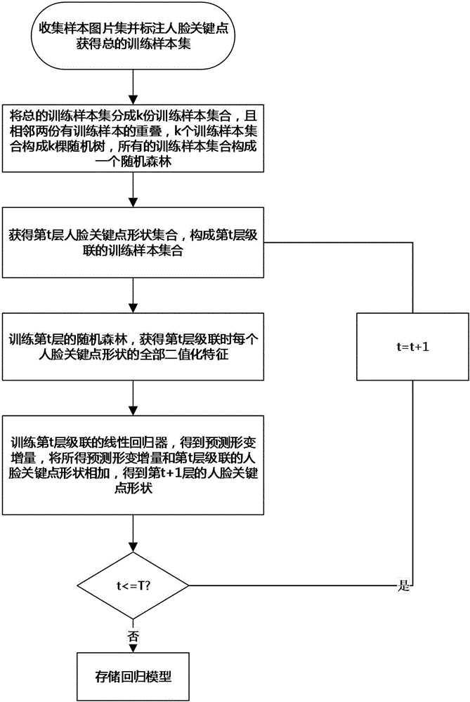 Human face key point-based prediction system and method in Android platform