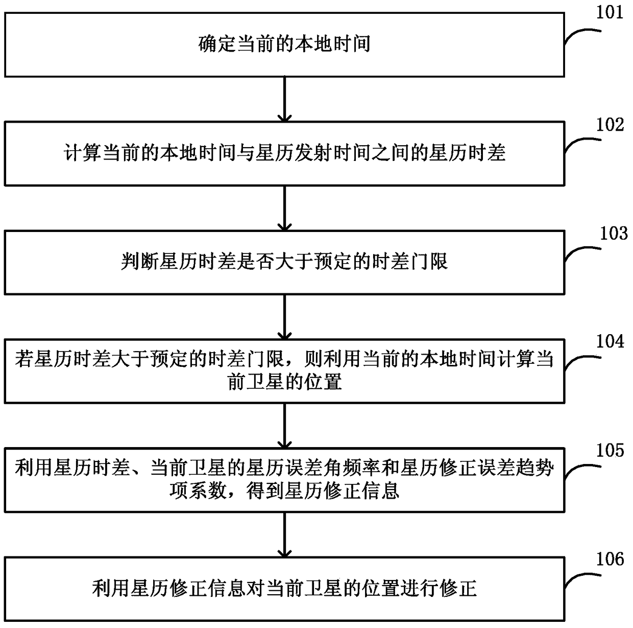 Ephemeris correction method and device