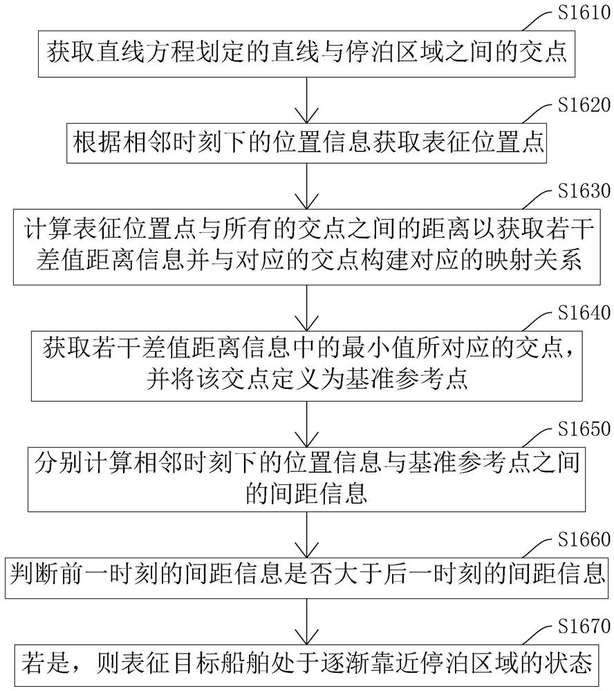 Floating wharf signal lamp indication method and system, intelligent terminal and storage medium