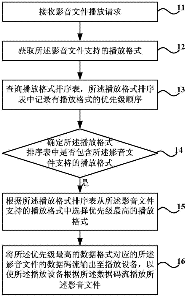 Method and device for playing video and audio files