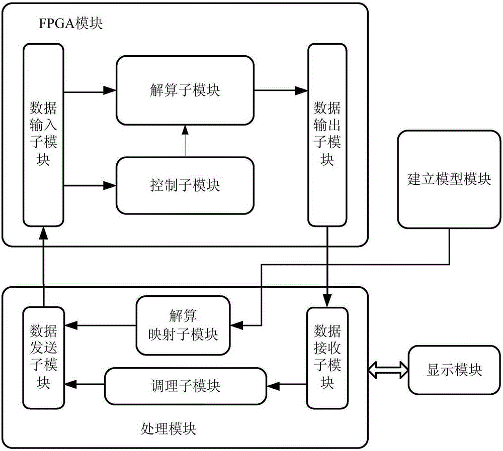 FPGA-based simulation system and method