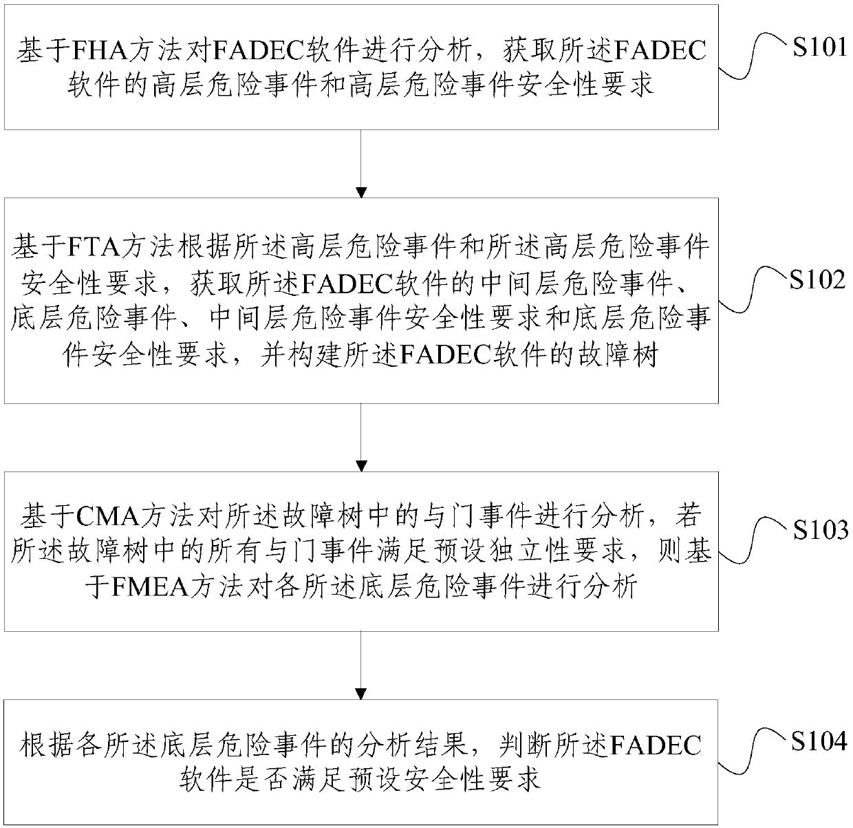 FADEC software safety analysis method and device