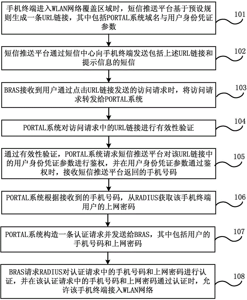 Method and system for accessing wireless local area network, short message push platform and portal system