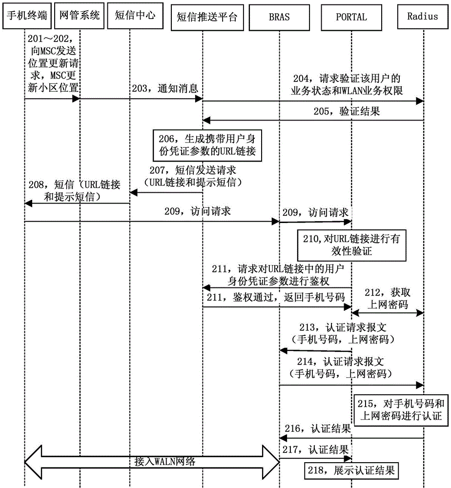 Method and system for accessing wireless local area network, short message push platform and portal system
