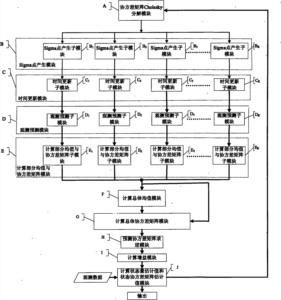 FPGA (Field Programmable Gata Array)-based unscented kalman filter system and parallel implementation method