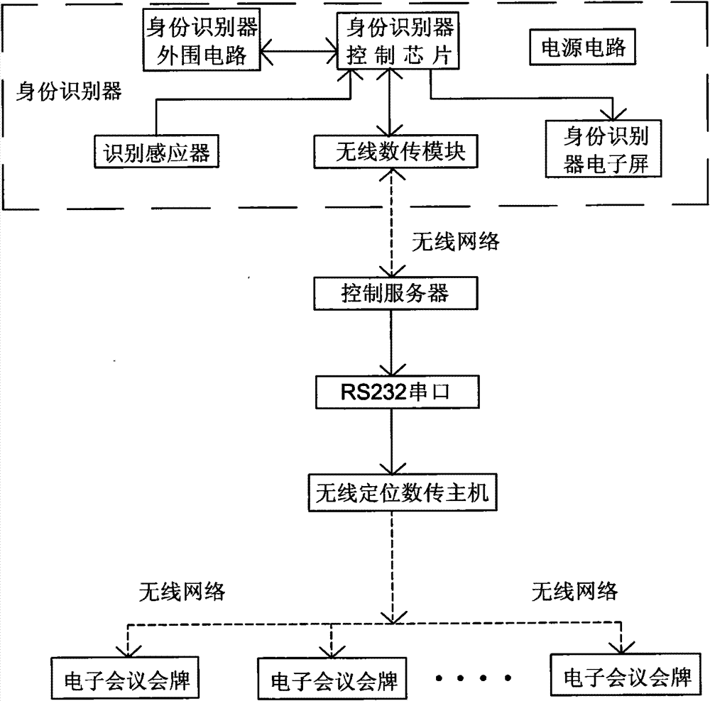 Electronic conference plate system based on ZigBee wireless technology network