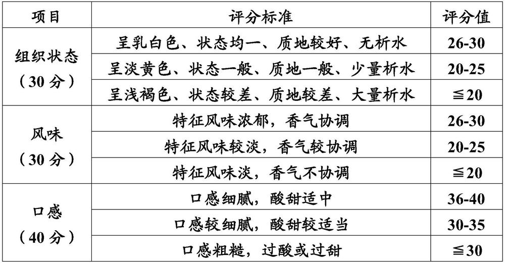 Composition and its application in preparation of enzymatic cream and fermented enzymatic cream