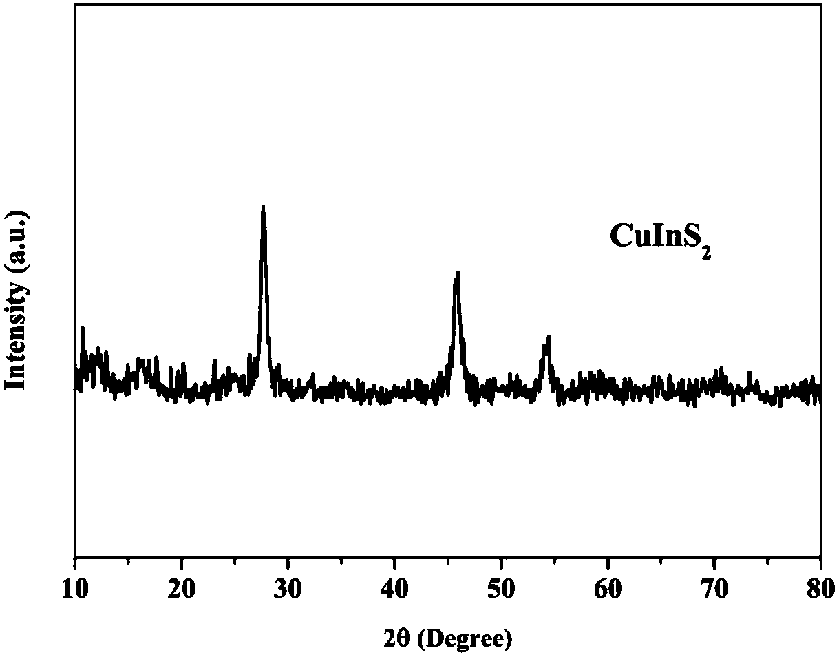 CuInS2 quantum dot/rGO composite photocatalytic material and application thereof
