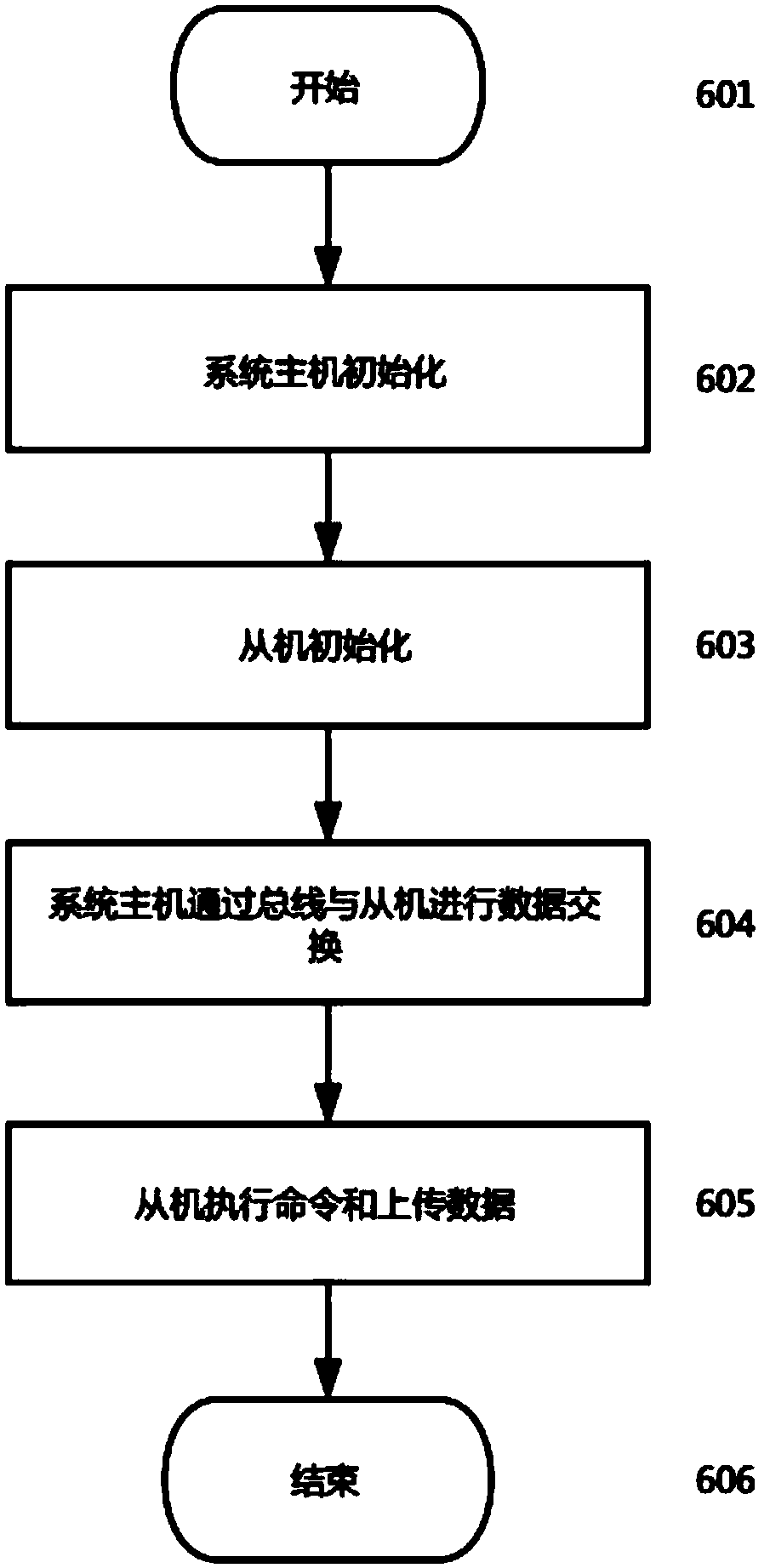 Combinable distributed control system and realization method thereof