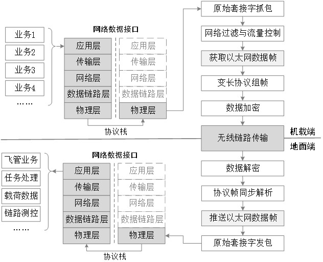 A data link service processing system and method for networked encrypted transmission