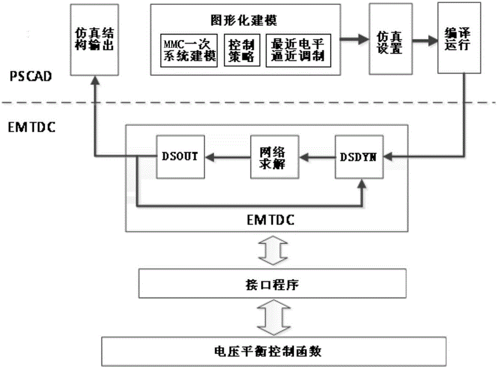 PSCAD (Power Systems Computer Aided Design) interface and C language based MMC (Modular Multilevel Converter) transient simulation method