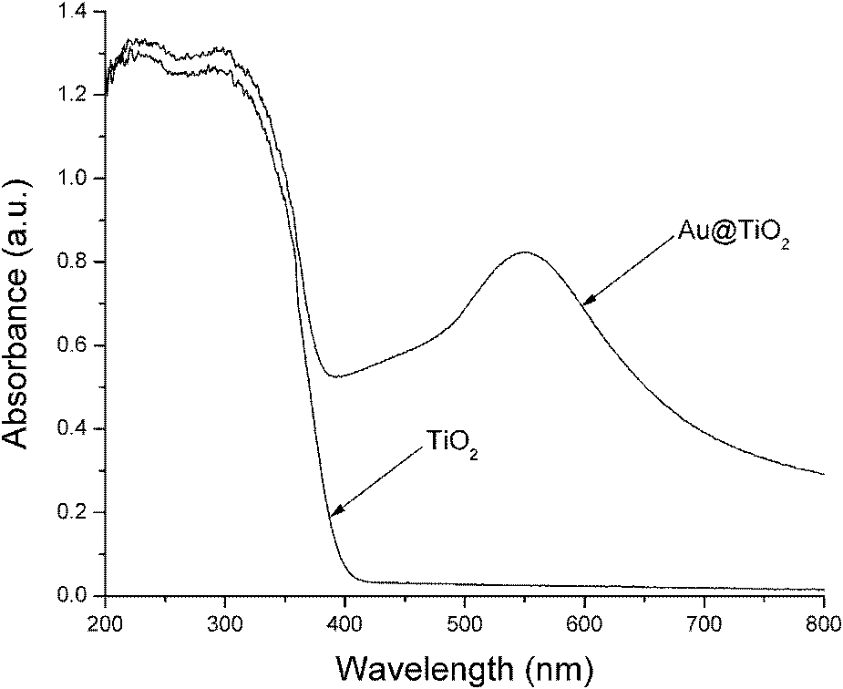 Method for preparing titanium dioxide-supported noble metal visible light material