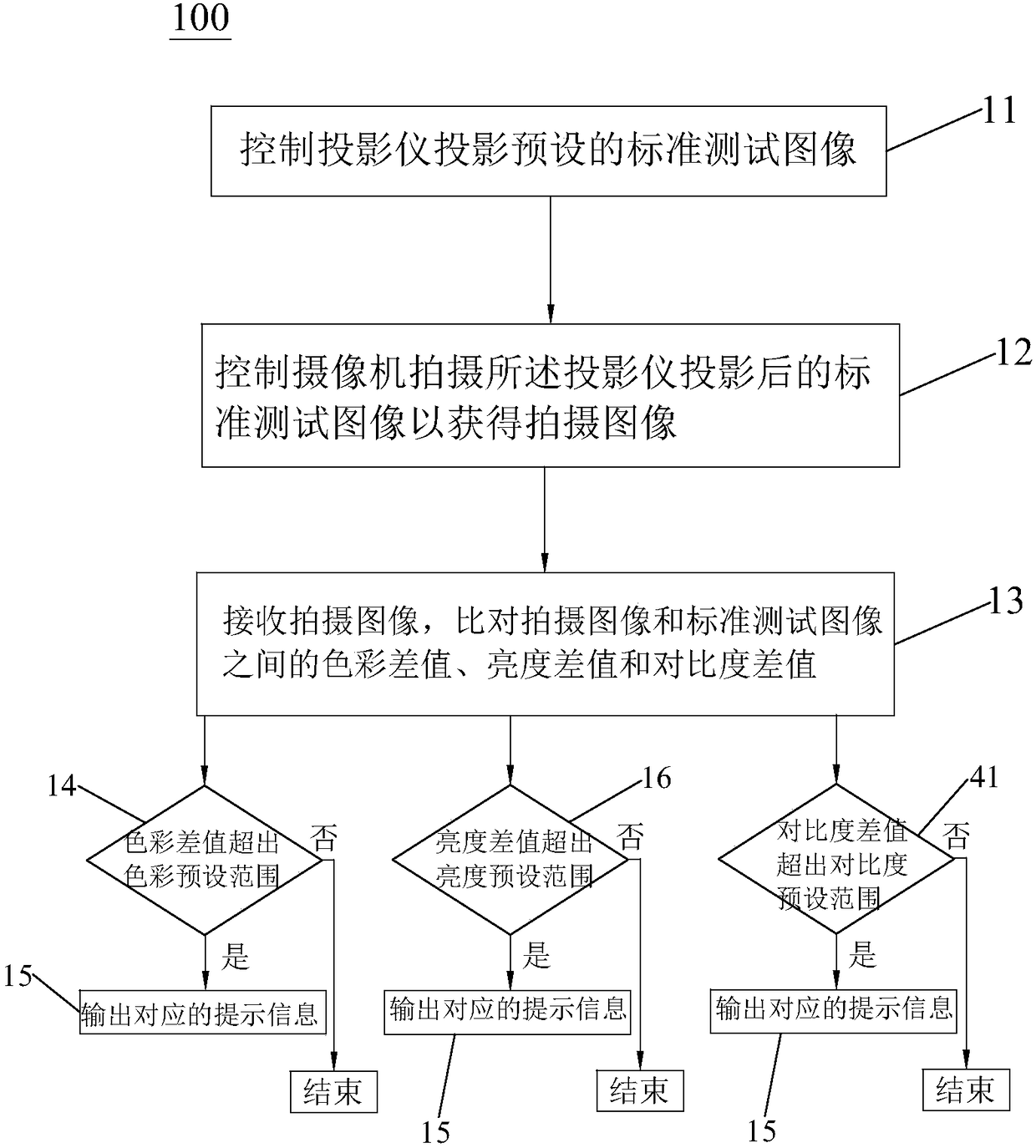 Projector projection quality detection method and electronic equipment thereof