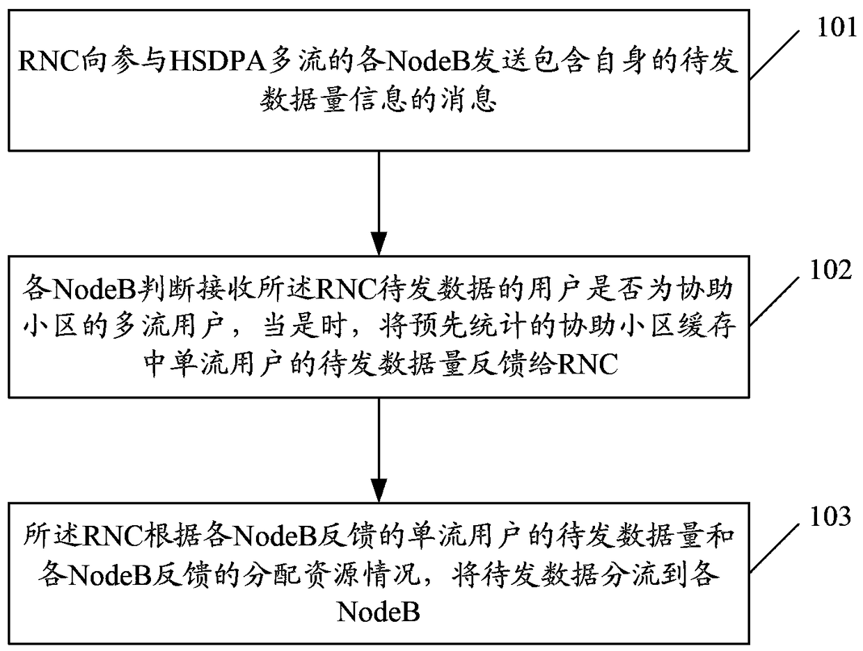 A method, system and device for optimizing high-speed downlink packet access to multiple streams