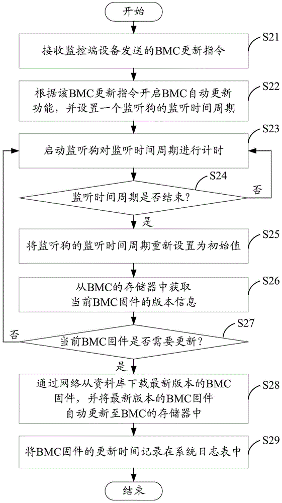 BMC (Baseboard Management Controller) firmware automatic update system and method