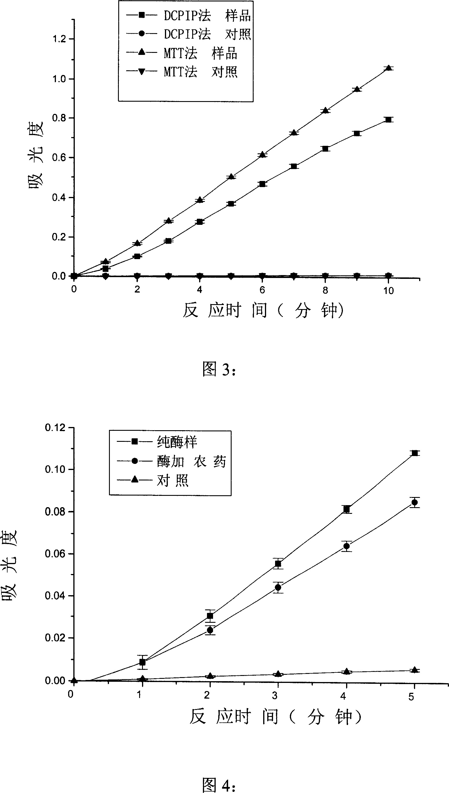 Spectrophotometry for testing activity of pyruvic acid dehydrogenase system