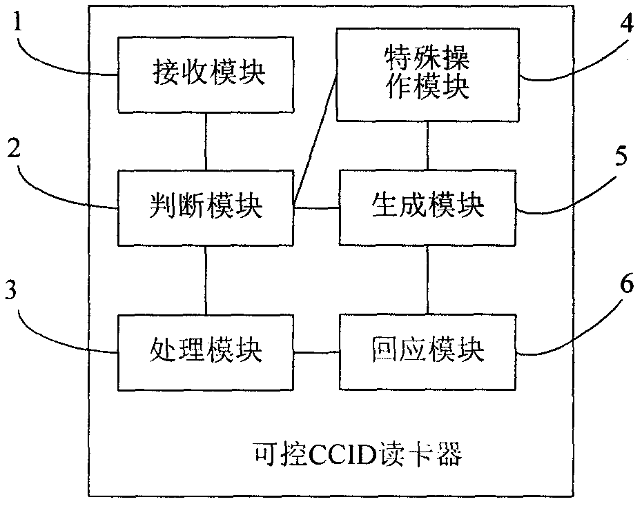 Controllable CCID (Charge Coupled Imaging Device) card reader and working method thereof