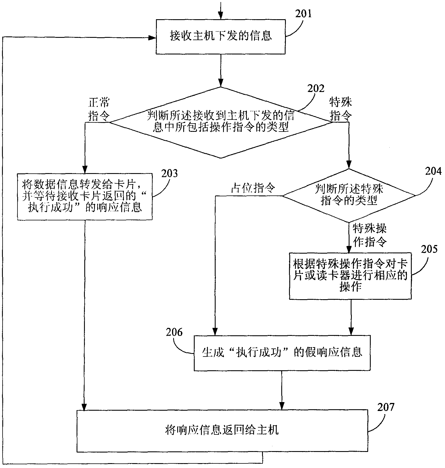 Controllable CCID (Charge Coupled Imaging Device) card reader and working method thereof