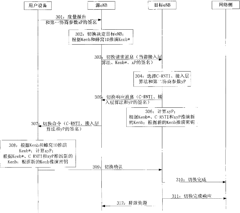 Method, network device, user device and communication system for ensuring forward security