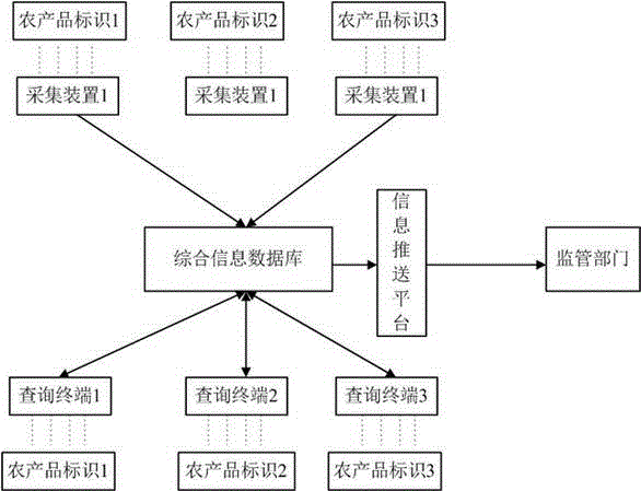 Agricultural product quality safety tracing system based on technology of Internet of Things