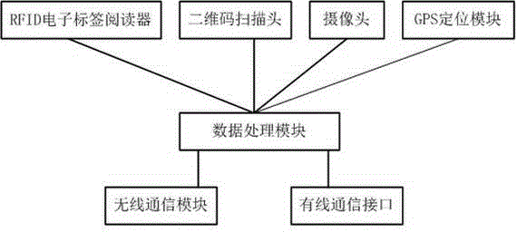 Agricultural product quality safety tracing system based on technology of Internet of Things