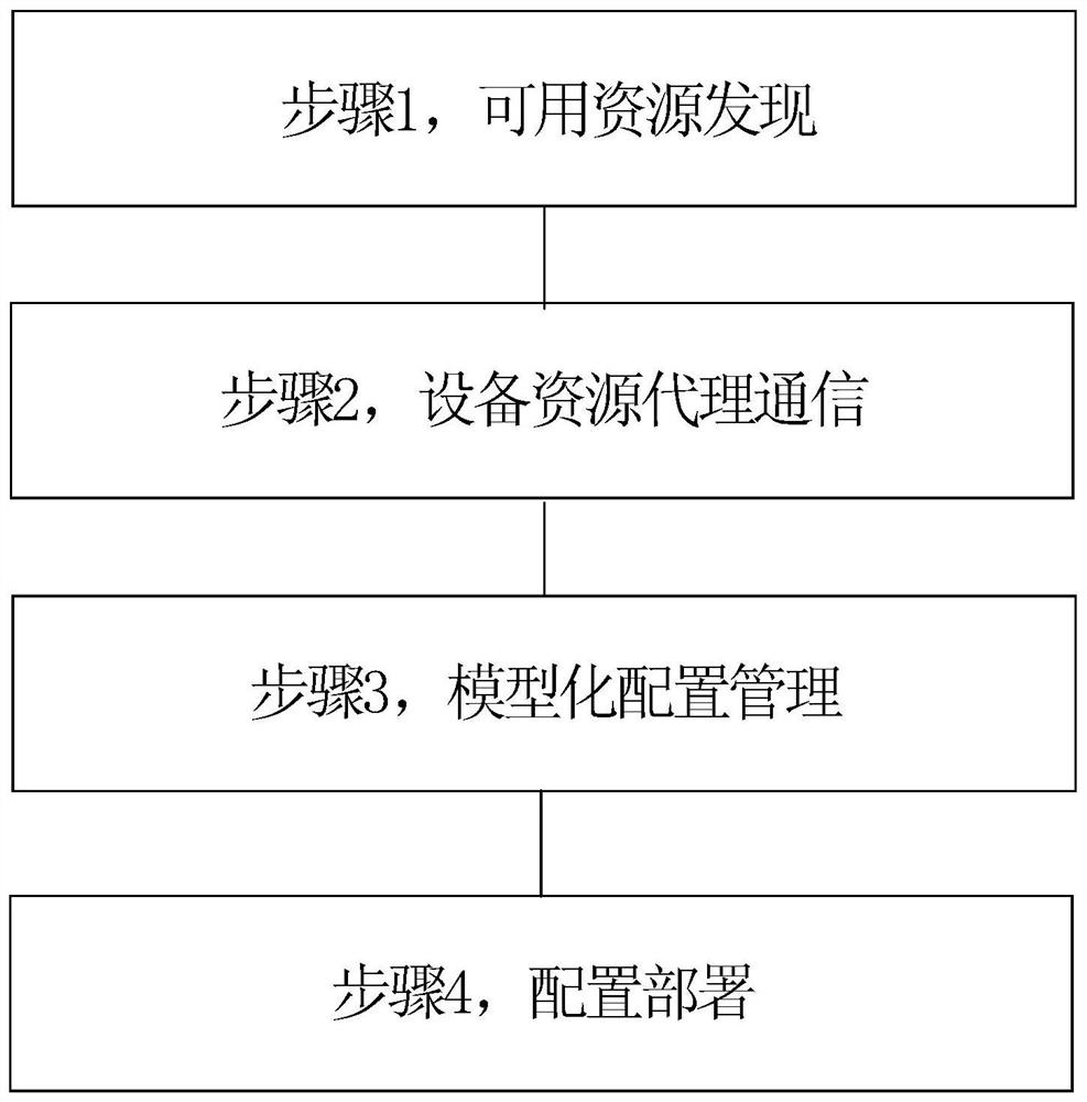 A method and system for discovering and deploying available resources in a power cloud data center