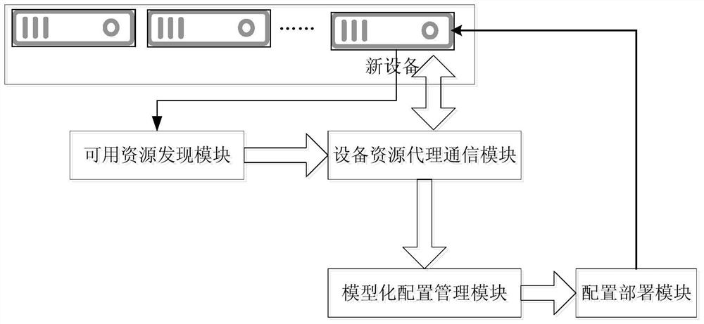 A method and system for discovering and deploying available resources in a power cloud data center