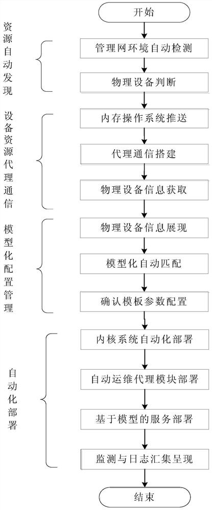 A method and system for discovering and deploying available resources in a power cloud data center