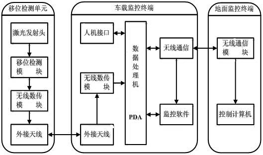 Equipped with displacement monitoring and alarm device