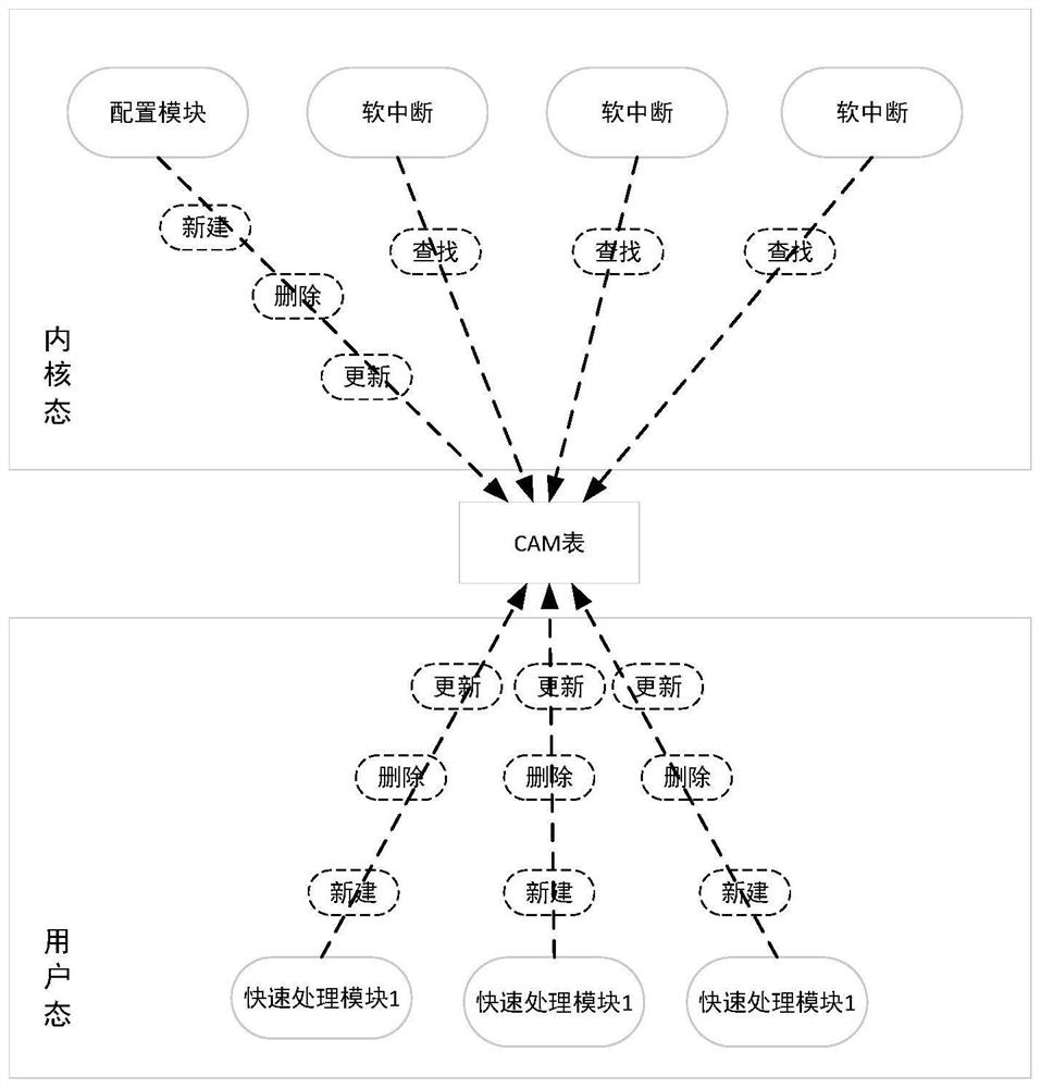 A kind of operation method of cam table based on multi-core heterogeneous platform