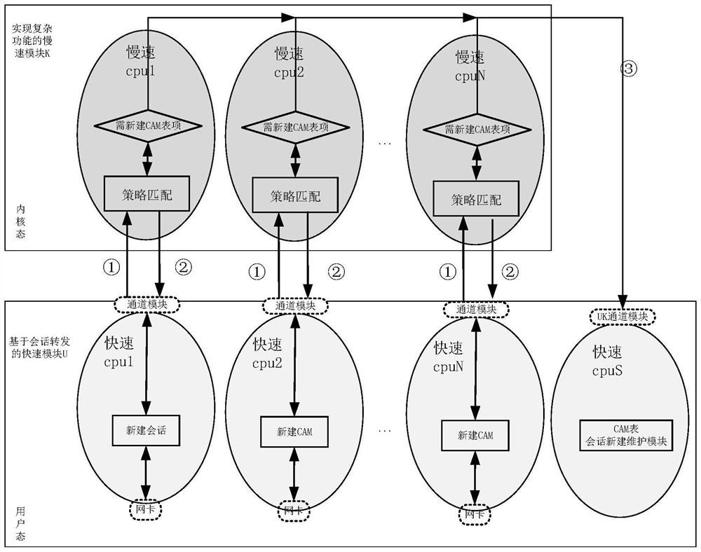 A kind of operation method of cam table based on multi-core heterogeneous platform