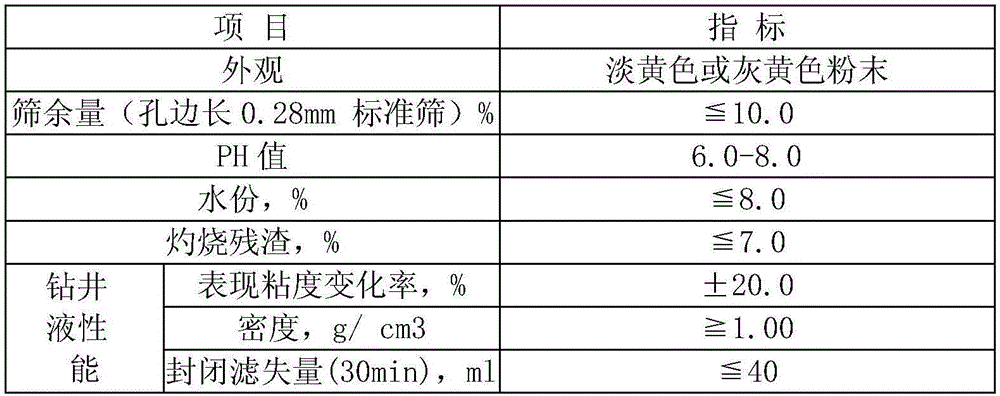 A kind of calcium nitrate environment-friendly drilling fluid and preparation method thereof