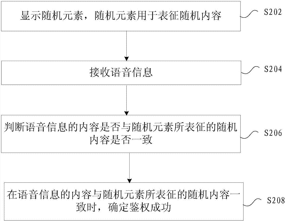 Authentication method and apparatus