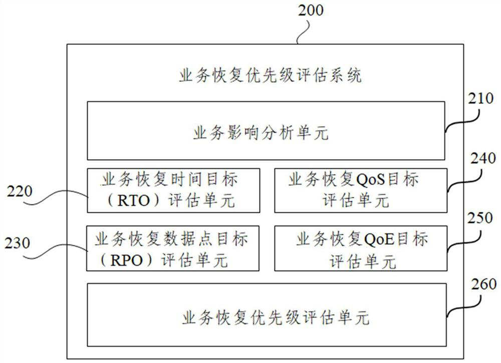 Service recovery priority evaluation method and device, storage medium and product