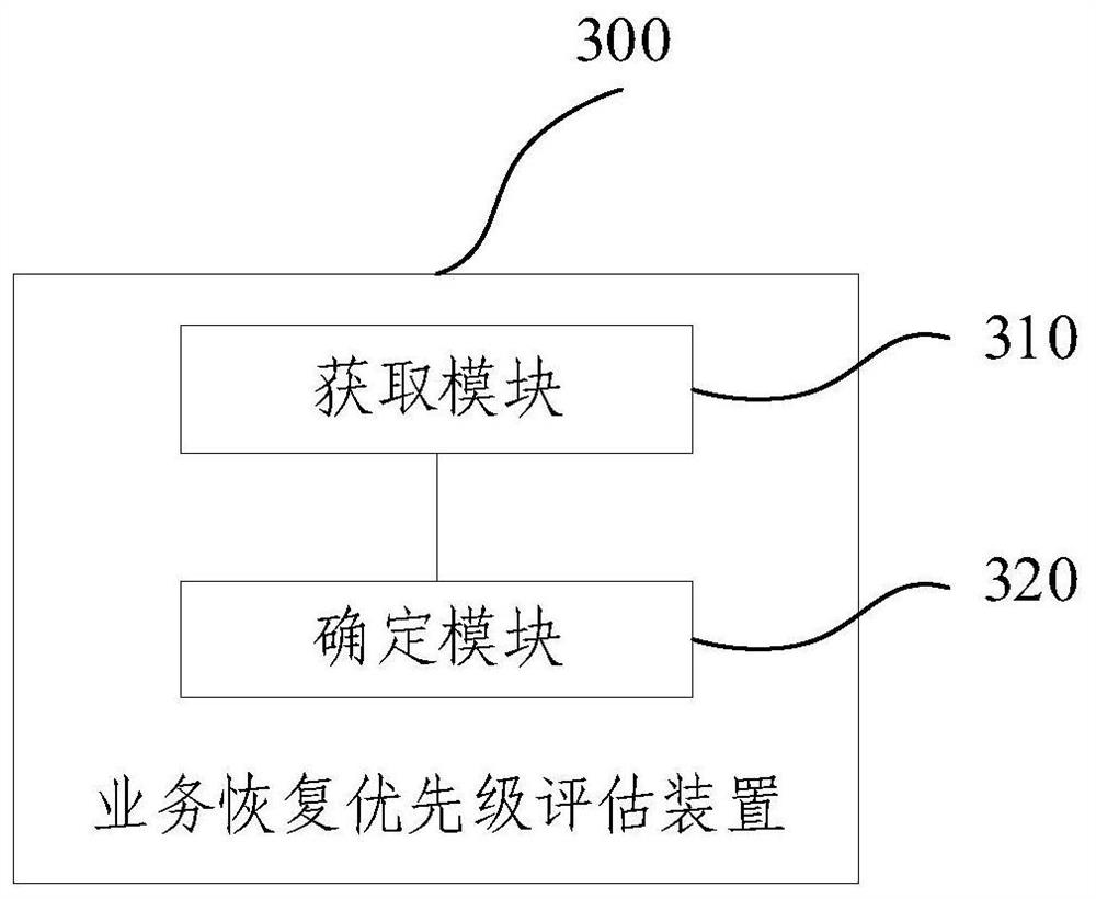 Service recovery priority evaluation method and device, storage medium and product