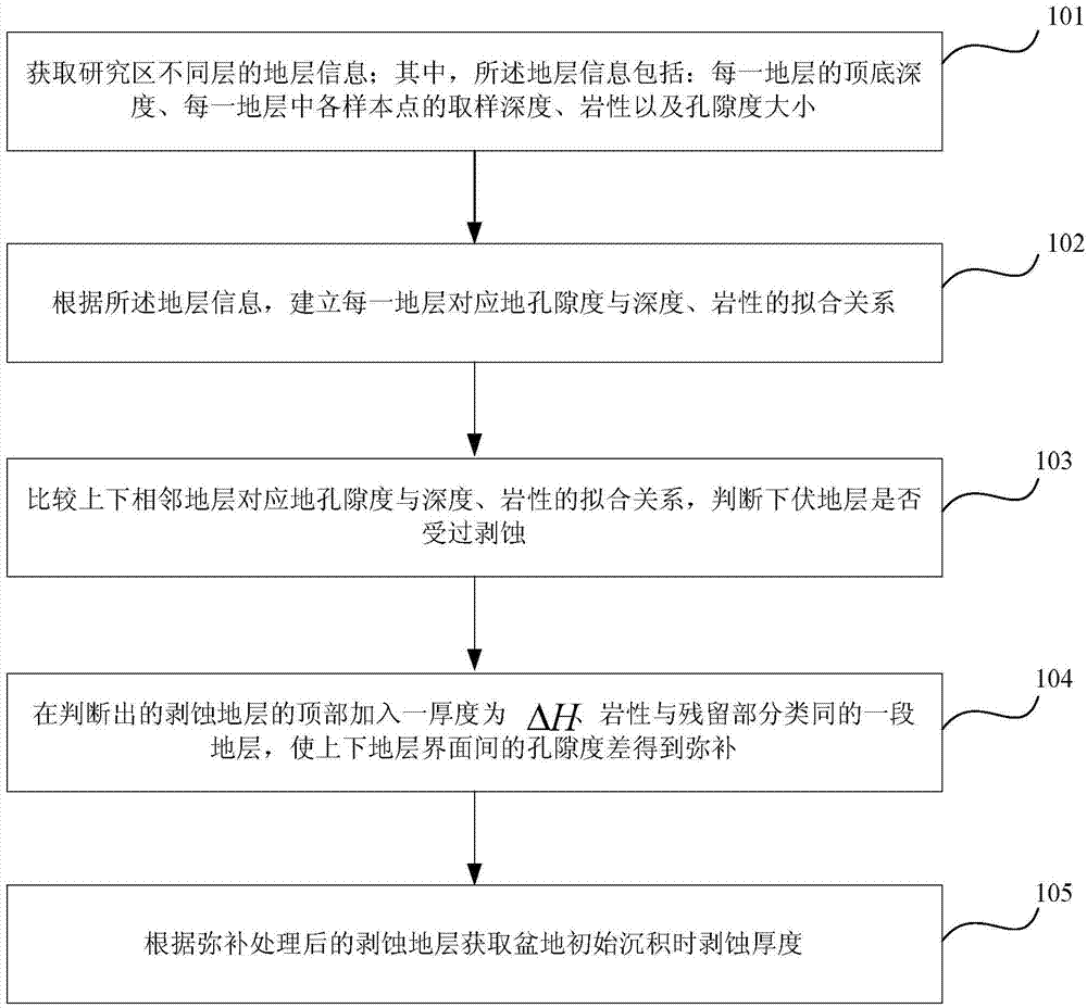 Method and device for acquiring erosion thickness of sedimentary basin